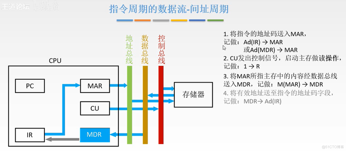 计算机组成原理【转载】_主存_201