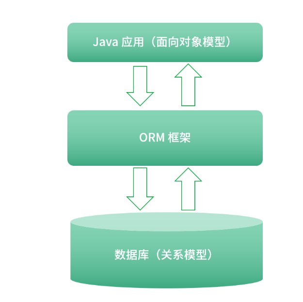 常见持久层框架赏析，到底是什么让你选择 MyBatis？_SQL