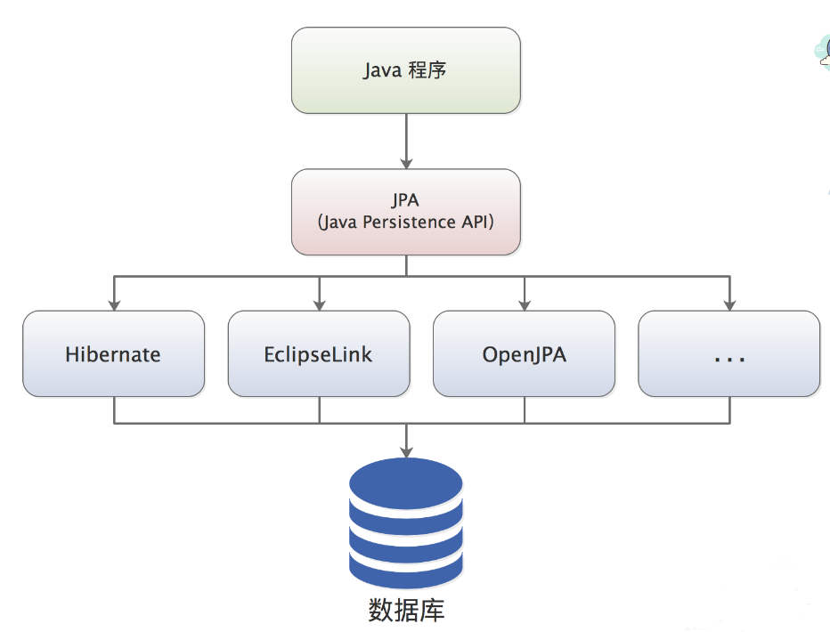 常见持久层框架赏析，到底是什么让你选择 MyBatis？_SQL_03