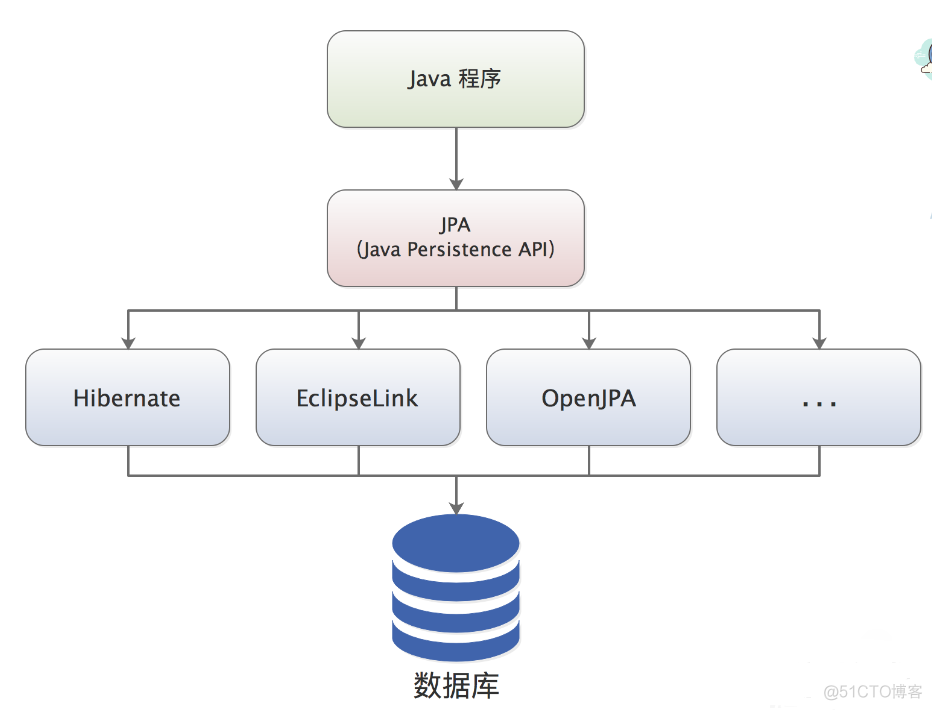 常见持久层框架赏析，到底是什么让你选择 MyBatis？_JDBC_03