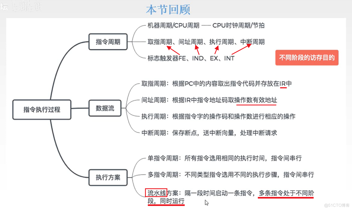 计算机组成原理【转载】_主存_204