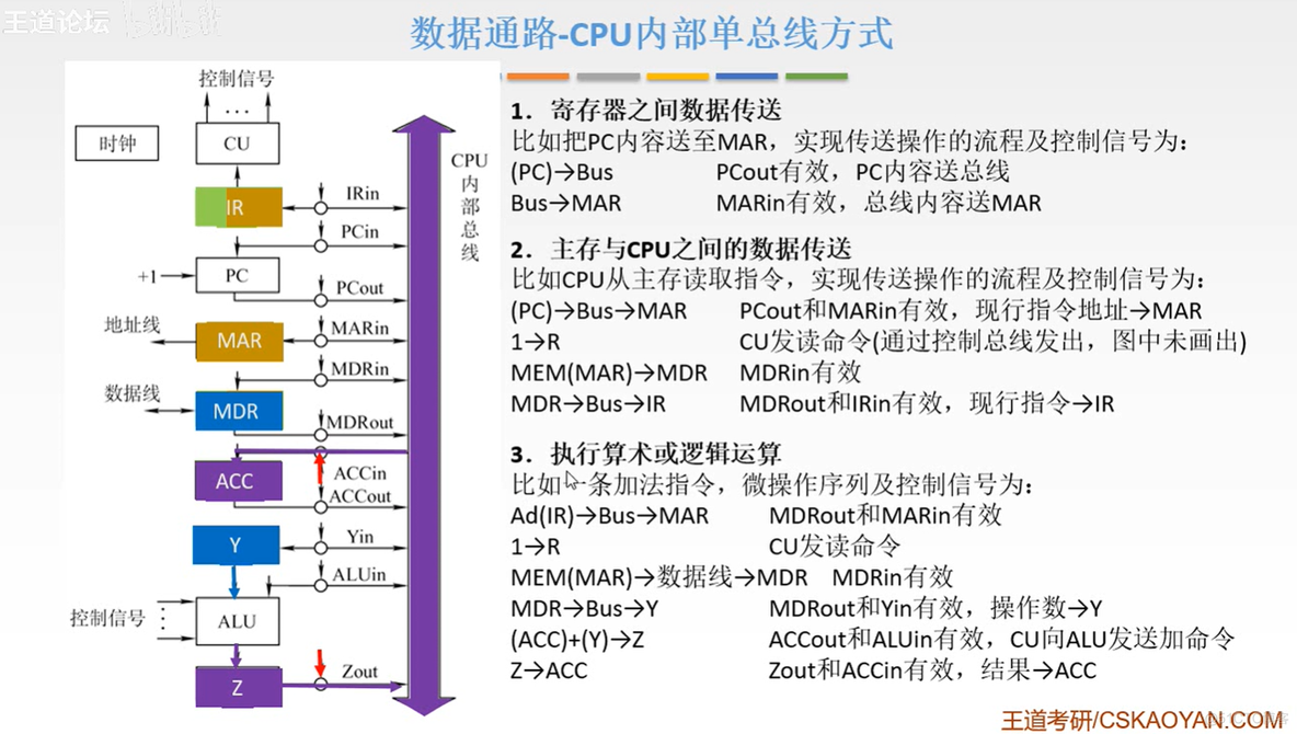 计算机组成原理【转载】_主存_207