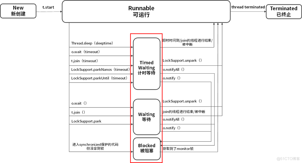 线程是如何在 6 种状态之间转换的？_阻塞状态_03