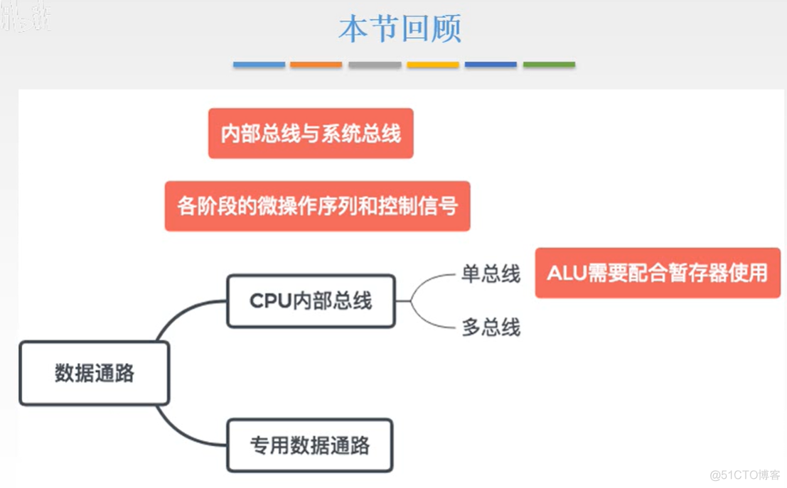 计算机组成原理【转载】_主存_211