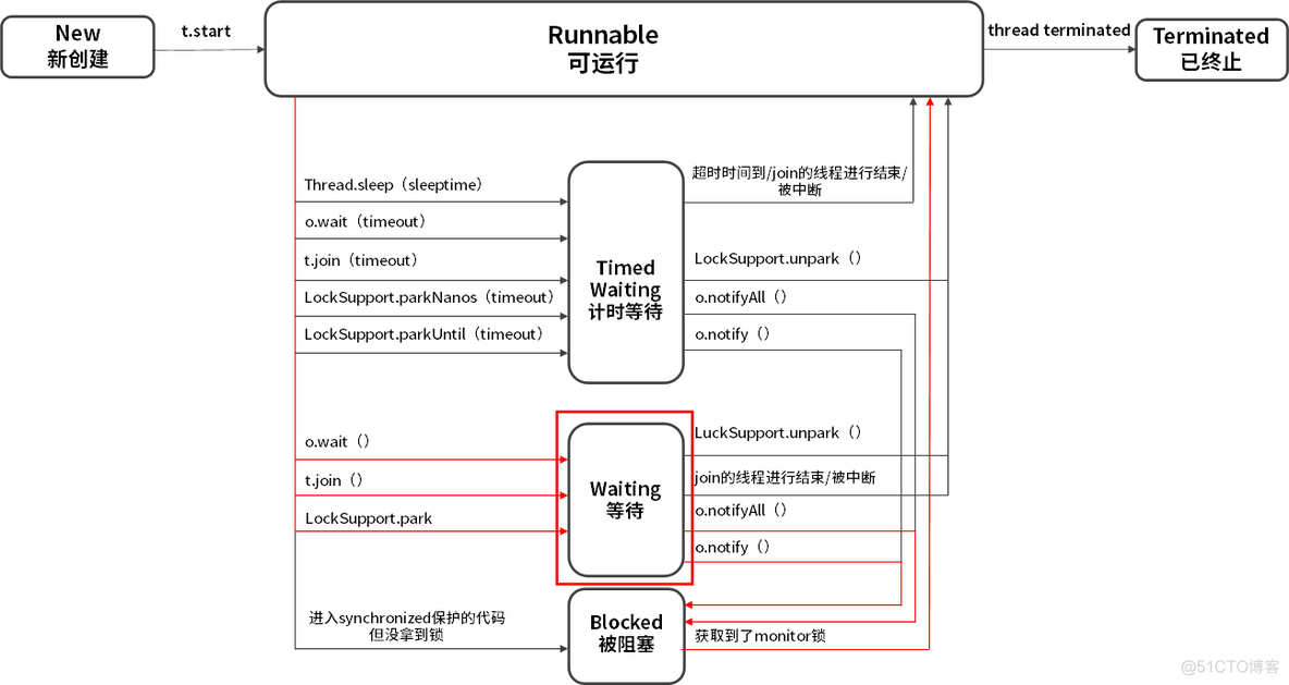 线程是如何在 6 种状态之间转换的？_阻塞状态_09