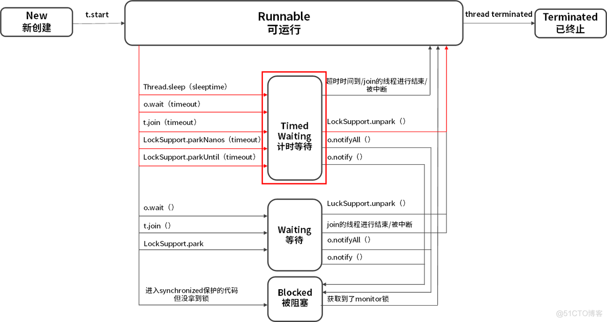 线程是如何在 6 种状态之间转换的？_阻塞_11