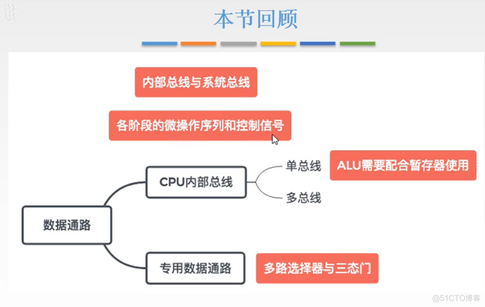 计算机组成原理【转载】_主存_219