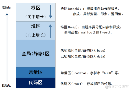 【Linux】进程地址空间 | 页表_运维