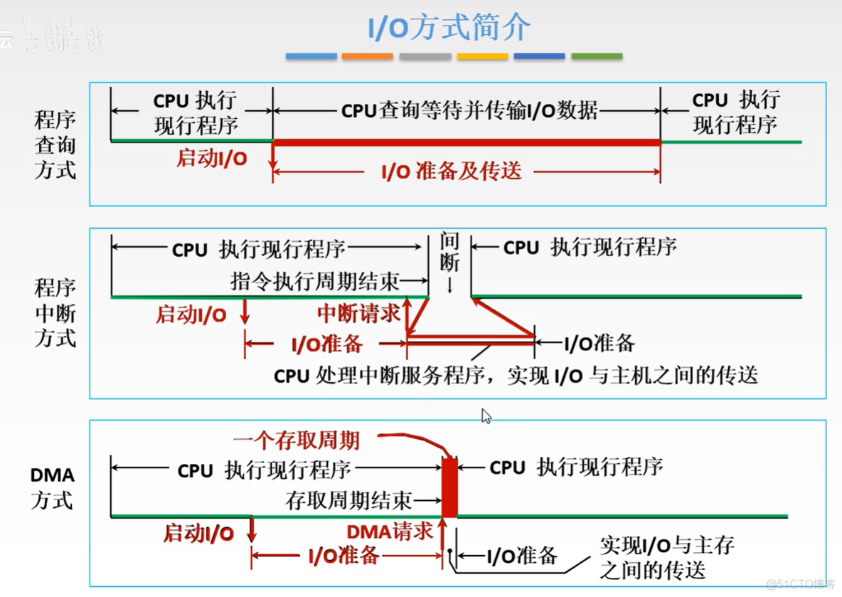 计算机组成原理【转载】_主存_337