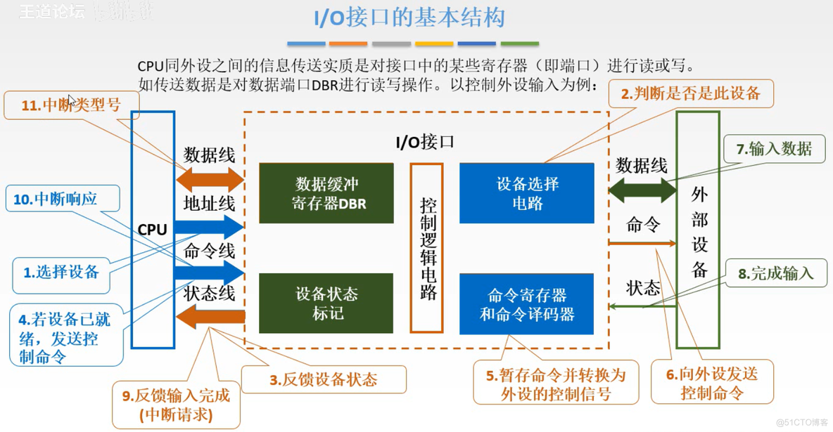 计算机组成原理【转载】_主存_363