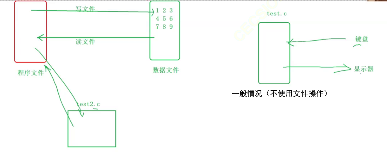 【C语言】文件操作（详解）_数据