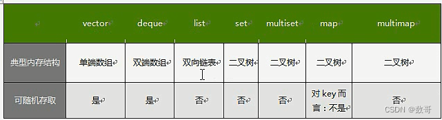 1. STL-STL概论，STL初识_算法