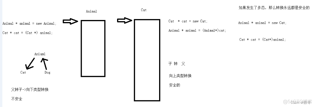 51. 虚析构和纯虚析构,向上类型转换和向下类型转换_析构函数