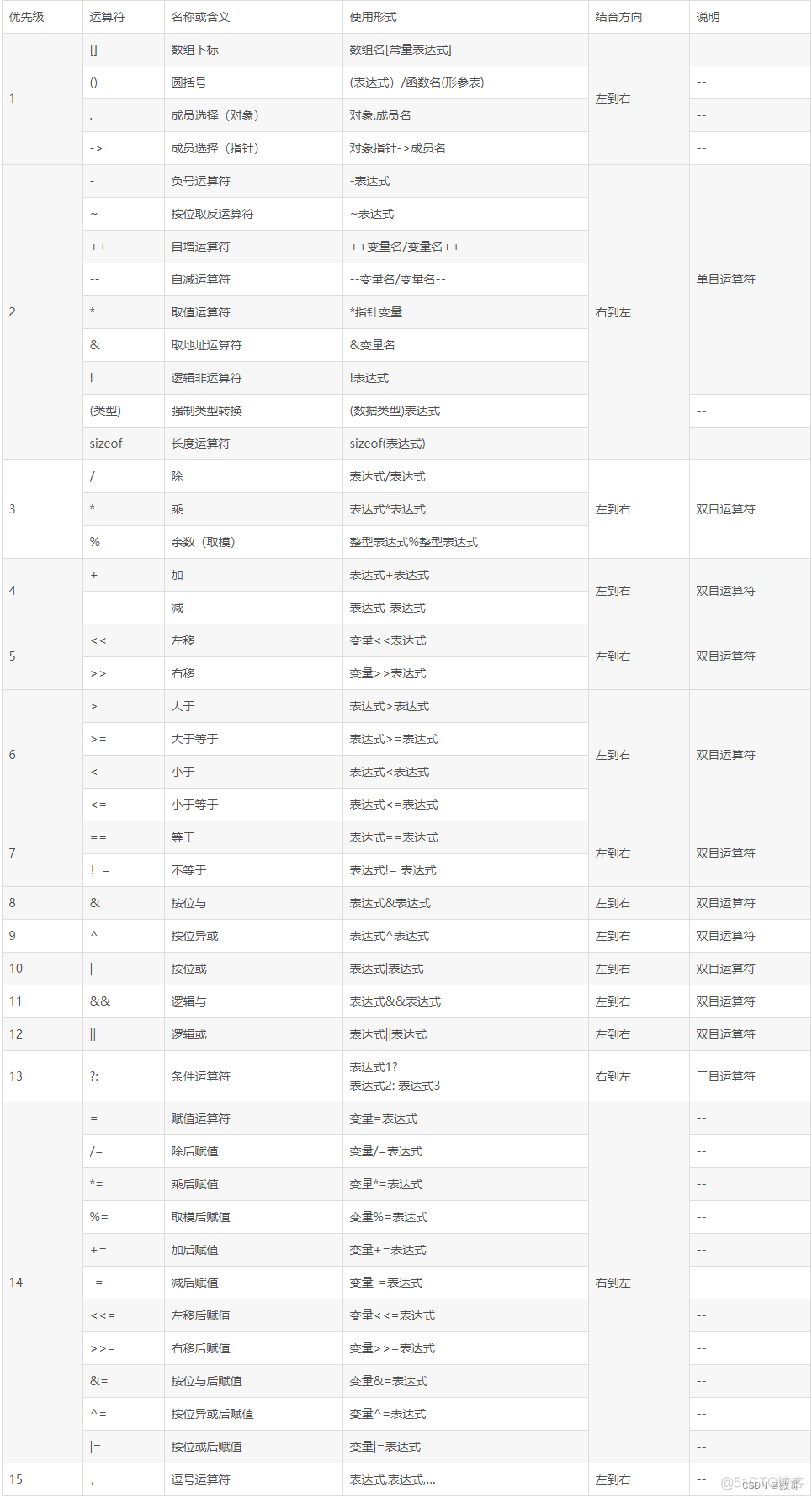 14.运算符_c++