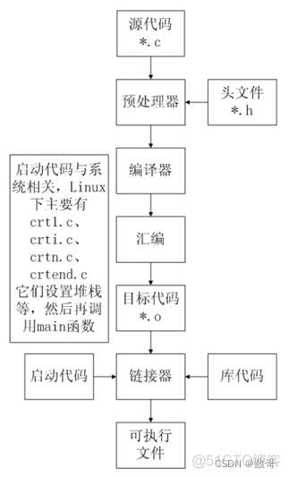 4. C语言编译过程_开发语言