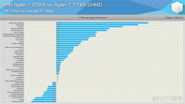 Windows 11 24H2更新实测：AMD Zen5、Zen4游戏性能提升最多35％_性能提升_05