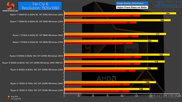 Windows 11 24H2更新实测：AMD Zen5、Zen4游戏性能提升最多35％_分支预测_07