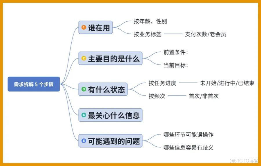 需求分析的 5 个步骤，可解决 80% 产品问题_优先级_02