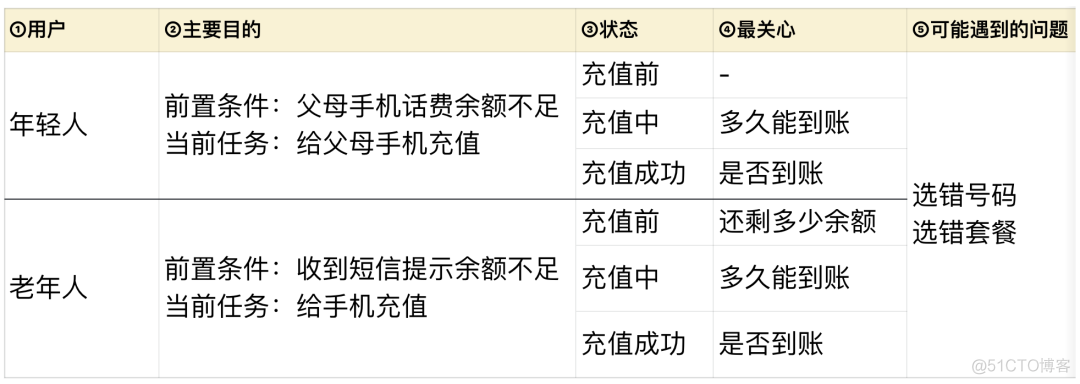 需求分析的 5 个步骤，可解决 80% 产品问题_优先级_03