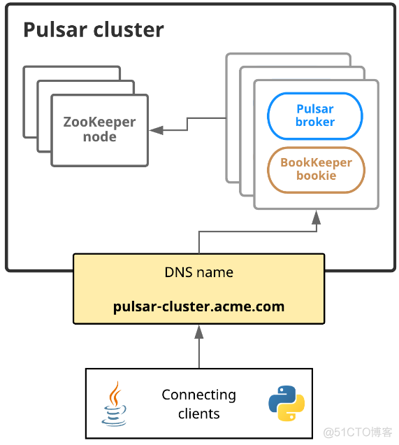 Pulsar 入门实战(2)--特性及架构_数据存储_03