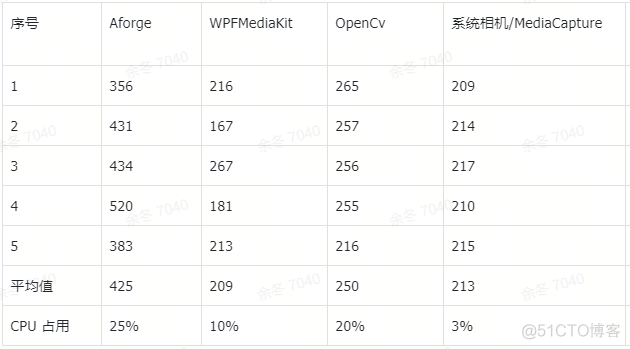 .NET 摄像头采集_Windows_02