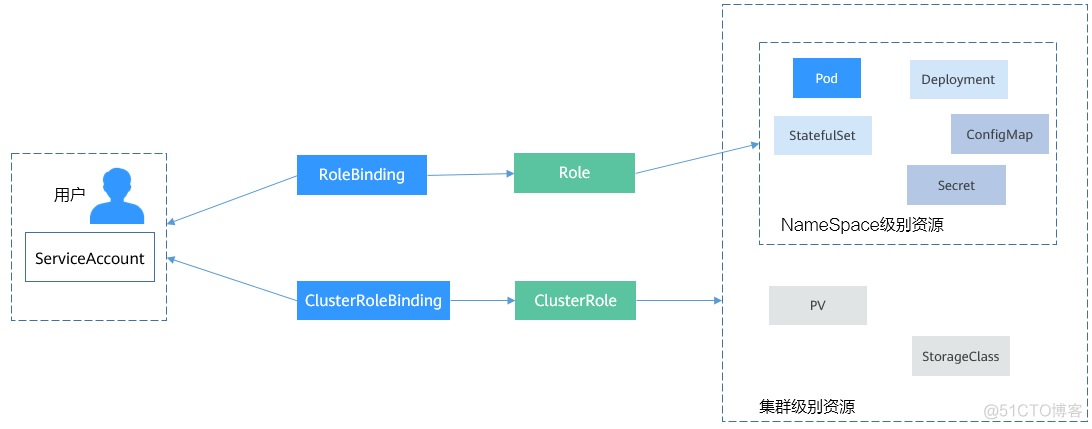 k8s~ServiceAccount_ClusterRole_ClusterRoleBinding_API