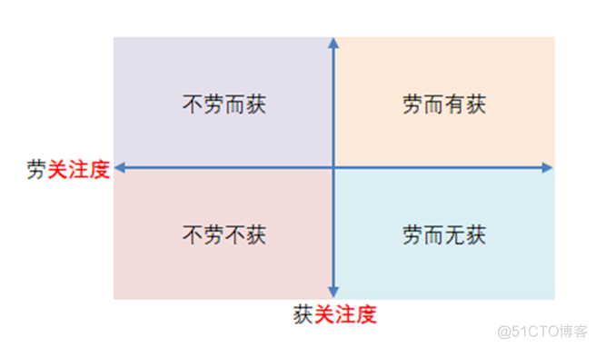 不劳而获？_系统