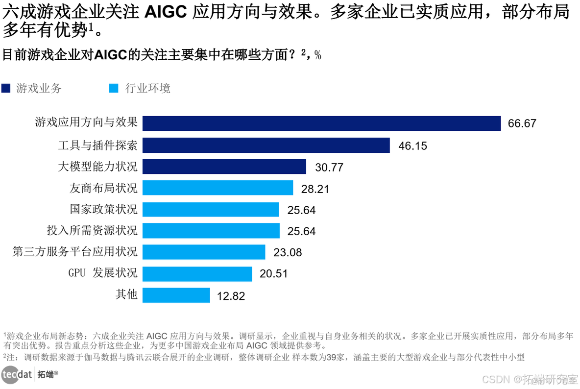 【专题】中国游戏产业AIGC发展前景报告合集PDF分享（附原数据表）_移动游戏