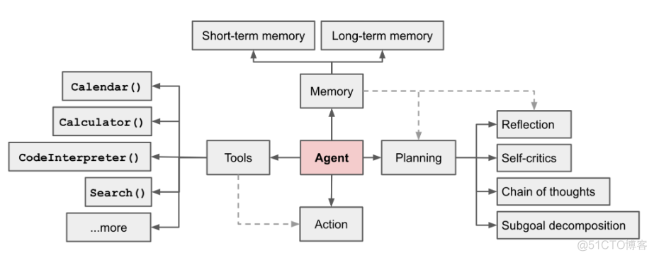 AI agent里的长期记忆和短期记忆_数据