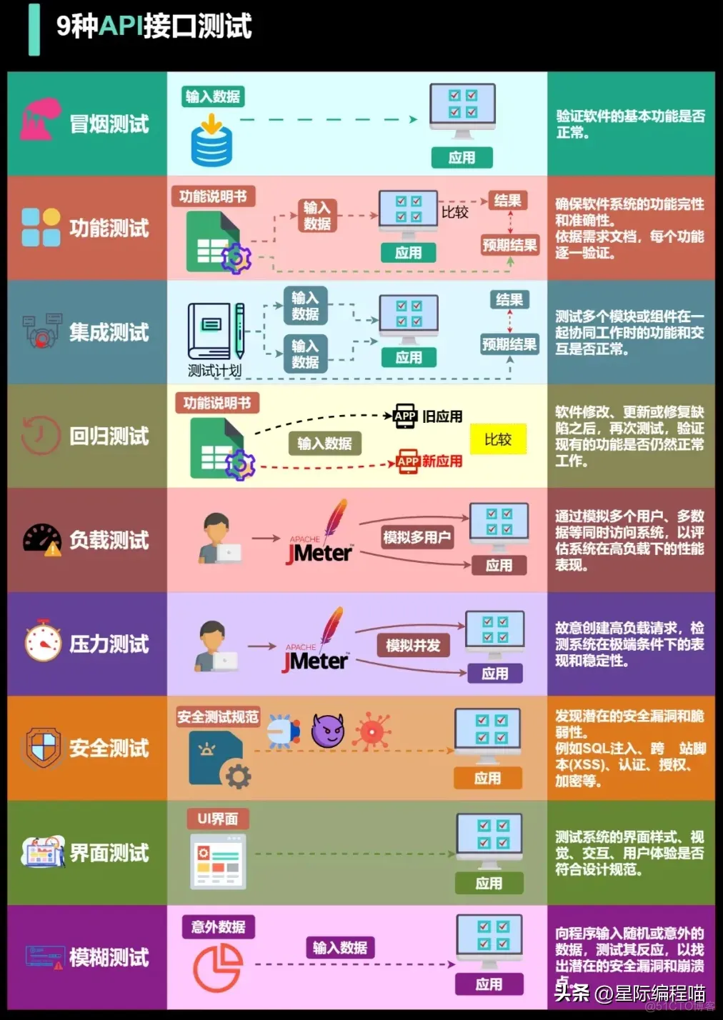 一图速览9种API接口测试_API