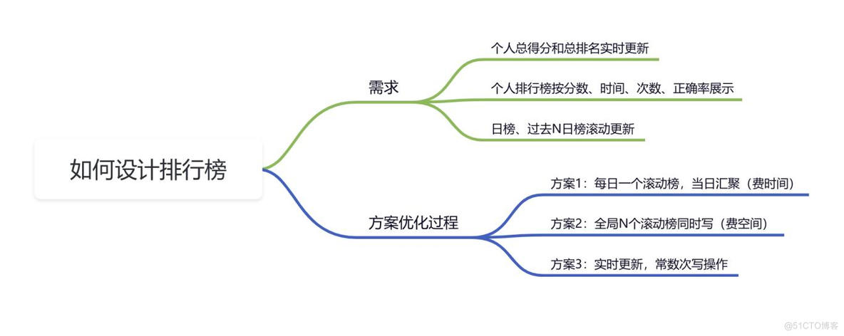 揭秘排行榜系统：如何在高并发场景下实现高效更新！_数据