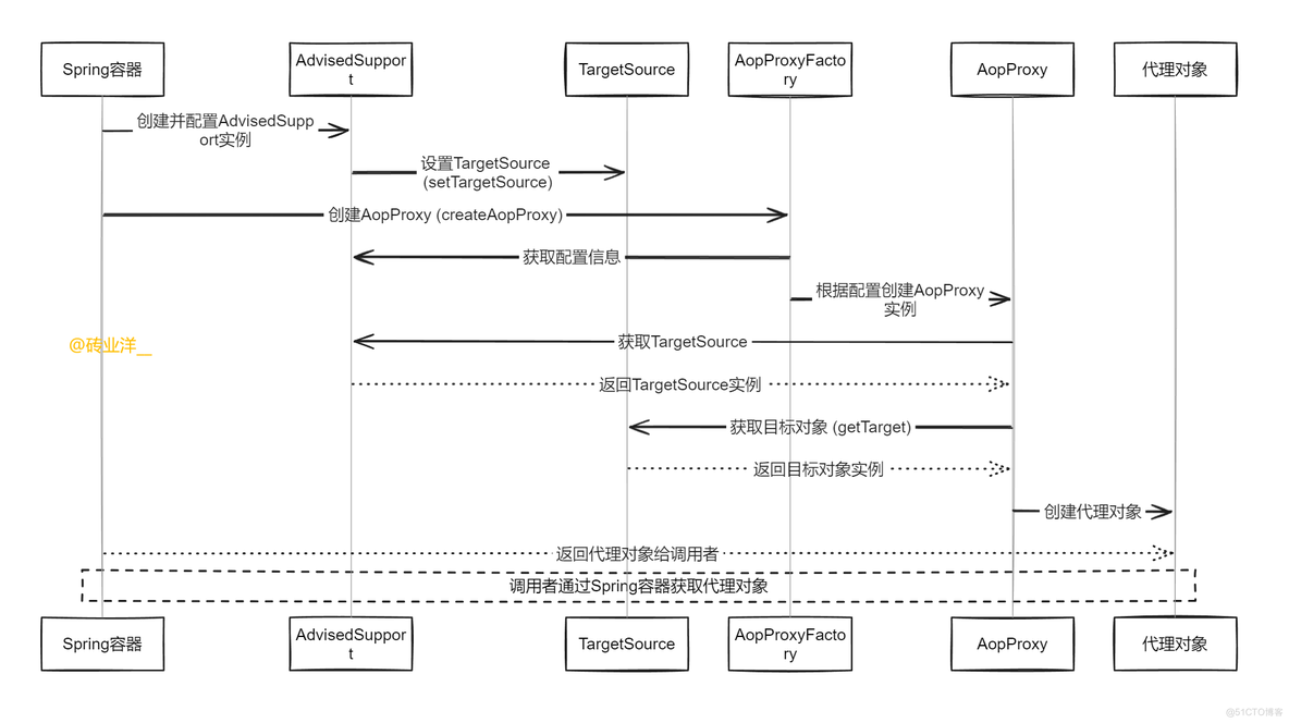 Spring高手之路22——AOP切面类的封装与解析_AOP_04