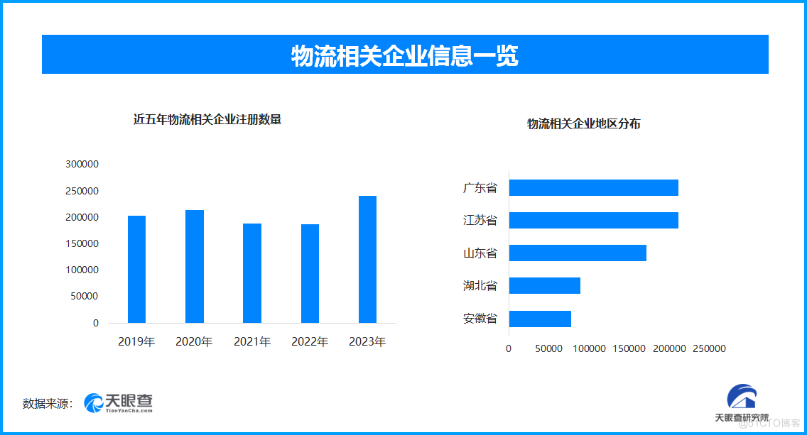 物流需求回复势头稳定，目前全国社会物流总额达197.7万亿元_数据