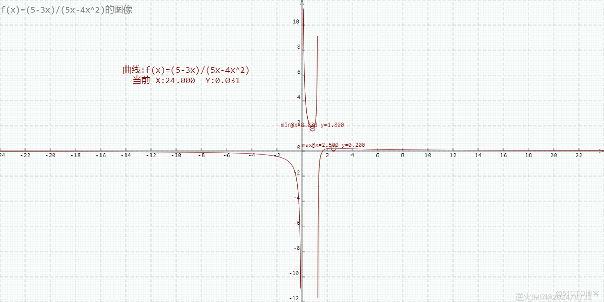 【高中数学/极值/判别式法】已知实数a和b，b在(0,1)区间，a-b=1,则1/(a-1)+1/(5-4b)的最小值是？_高中数学  极值 判别式