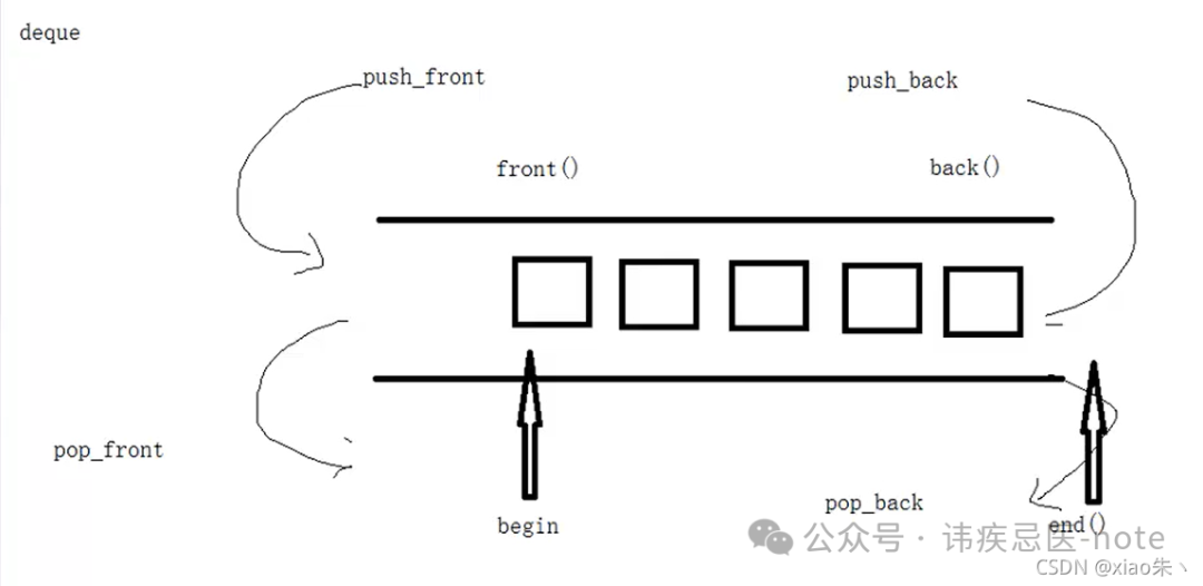 c++ STL常用容器使用(vector、deque、stack、queue、list、set、map等)_#include_02