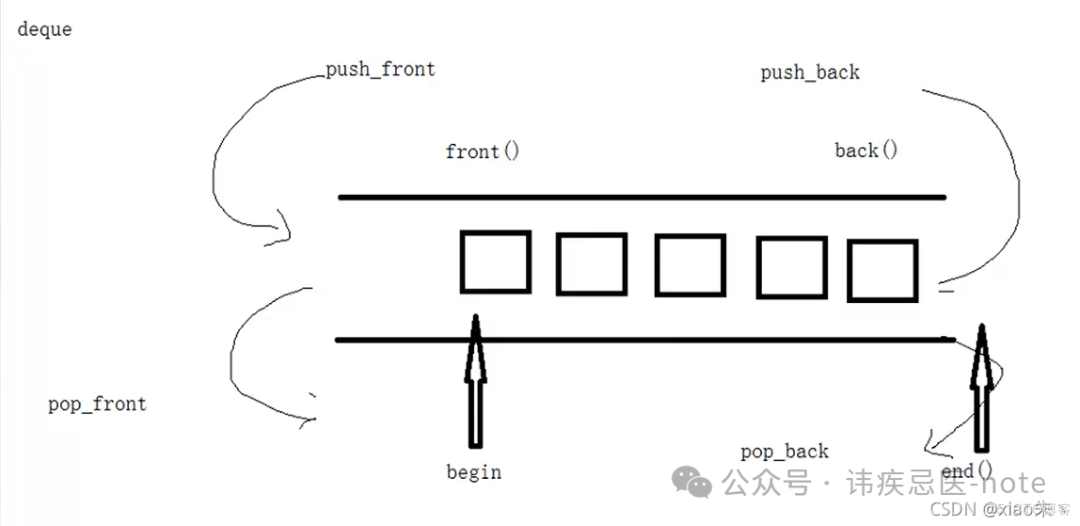 c++ STL常用容器使用(vector、deque、stack、queue、list、set、map等)_#include_02