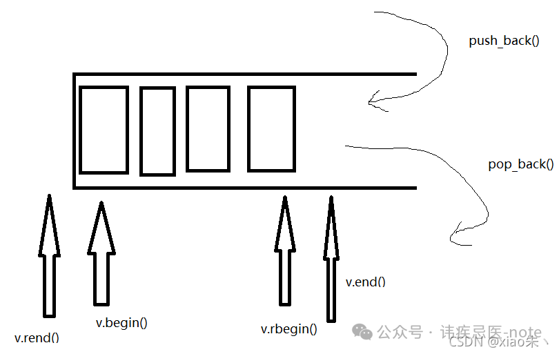 c++ STL常用容器使用(vector、deque、stack、queue、list、set、map等)_迭代器