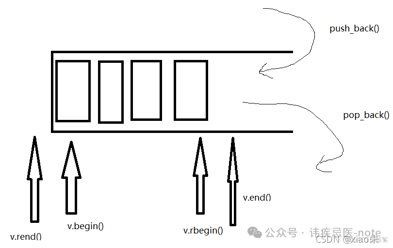 c++ STL常用容器使用(vector、deque、stack、queue、list、set、map等)_#include