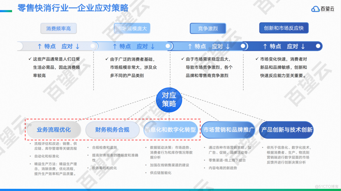 穿越周期：解码2024年零售快消行业数字发展机密（附白皮书下载）_前端应用_04