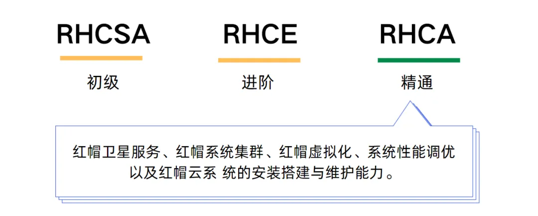 你知道RHCSA~RHCA代表了什么样的水平吗?_红帽_02