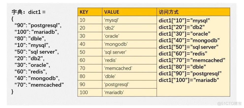 nosql数据库哈希映射键值对_MySQL_03