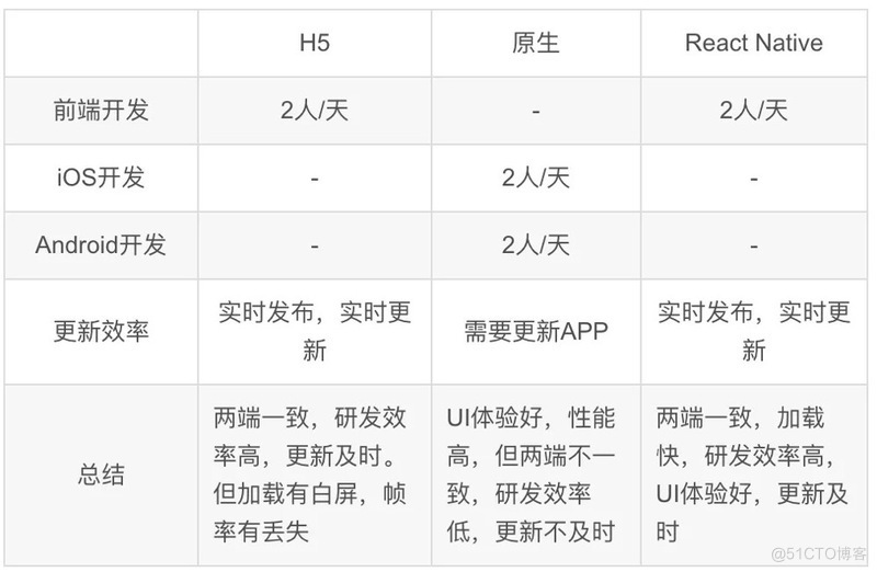 React Native在移动端落地实践_智在碧得_13