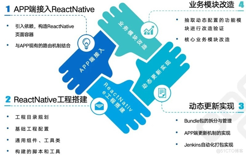 React Native在移动端落地实践_跨平台开发_06