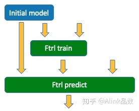 flink深度学习集成_在线学习