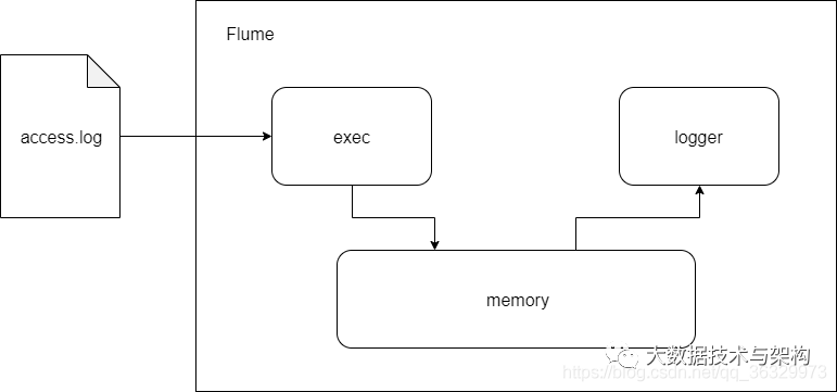 Flume采集Kafka消息写入HDFS失败_flume消费kafka数据太慢_03