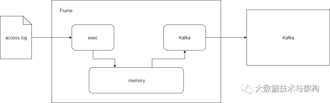 Flume采集Kafka消息写入HDFS失败_flume消费kafka数据太慢_04