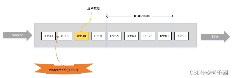 触发flink的watermark机制_time_10