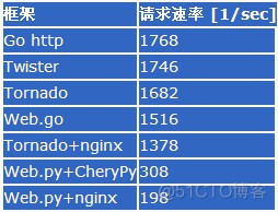 设置限制python程序使用服务器CPU过高_Go