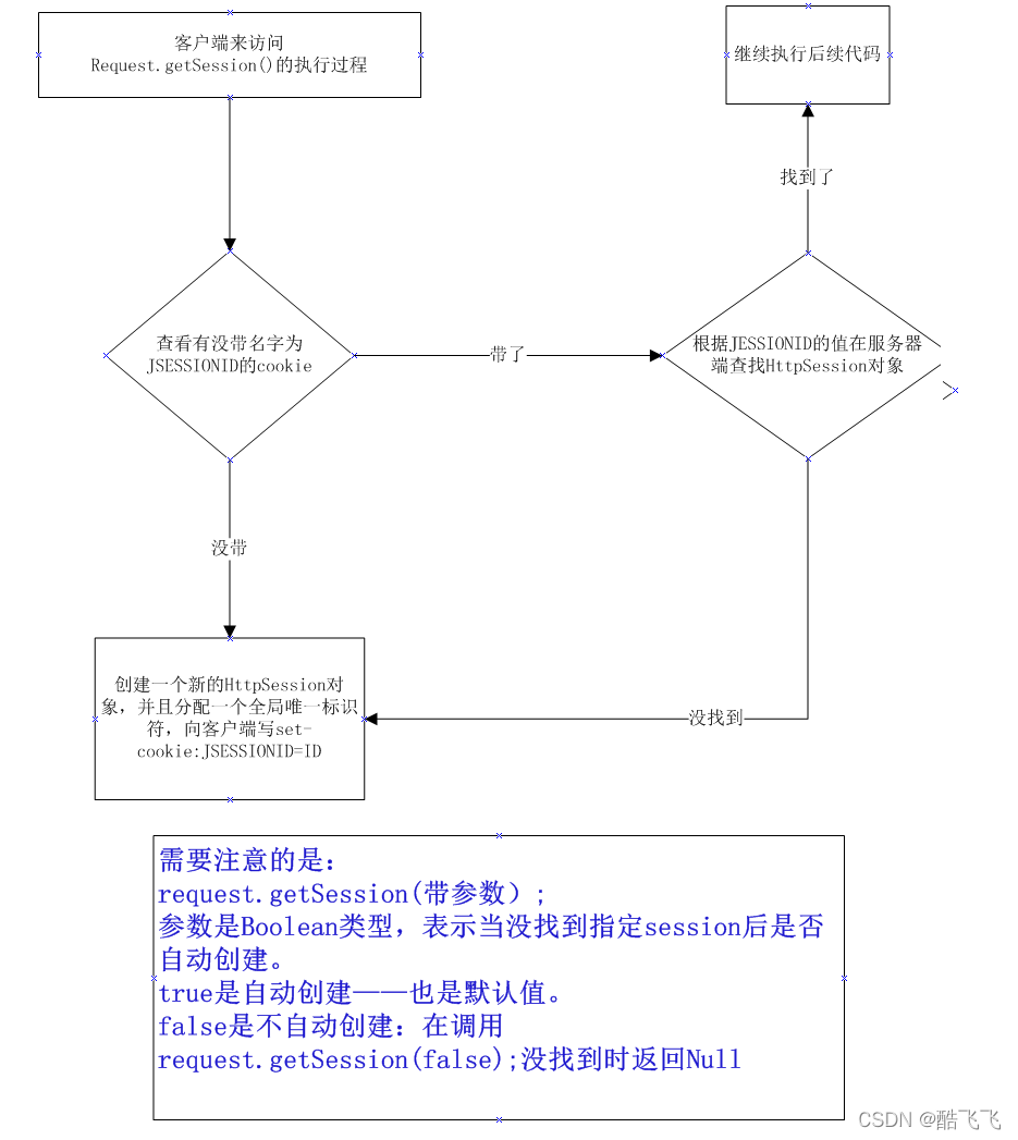 采取服务端Session管理_经验分享_02