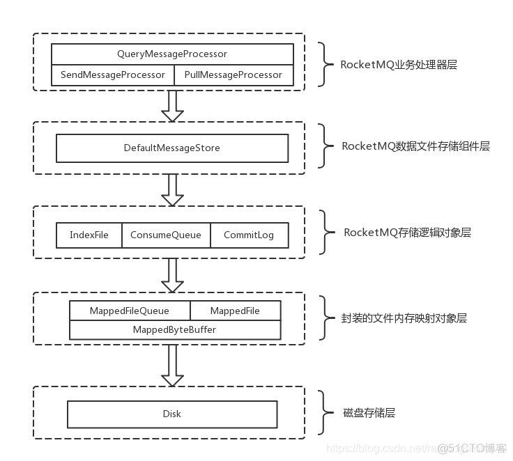 rocketmq为什么用treemap数据结构_消息存储_02